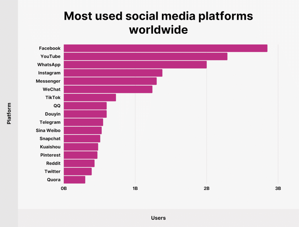 most used social media platforms